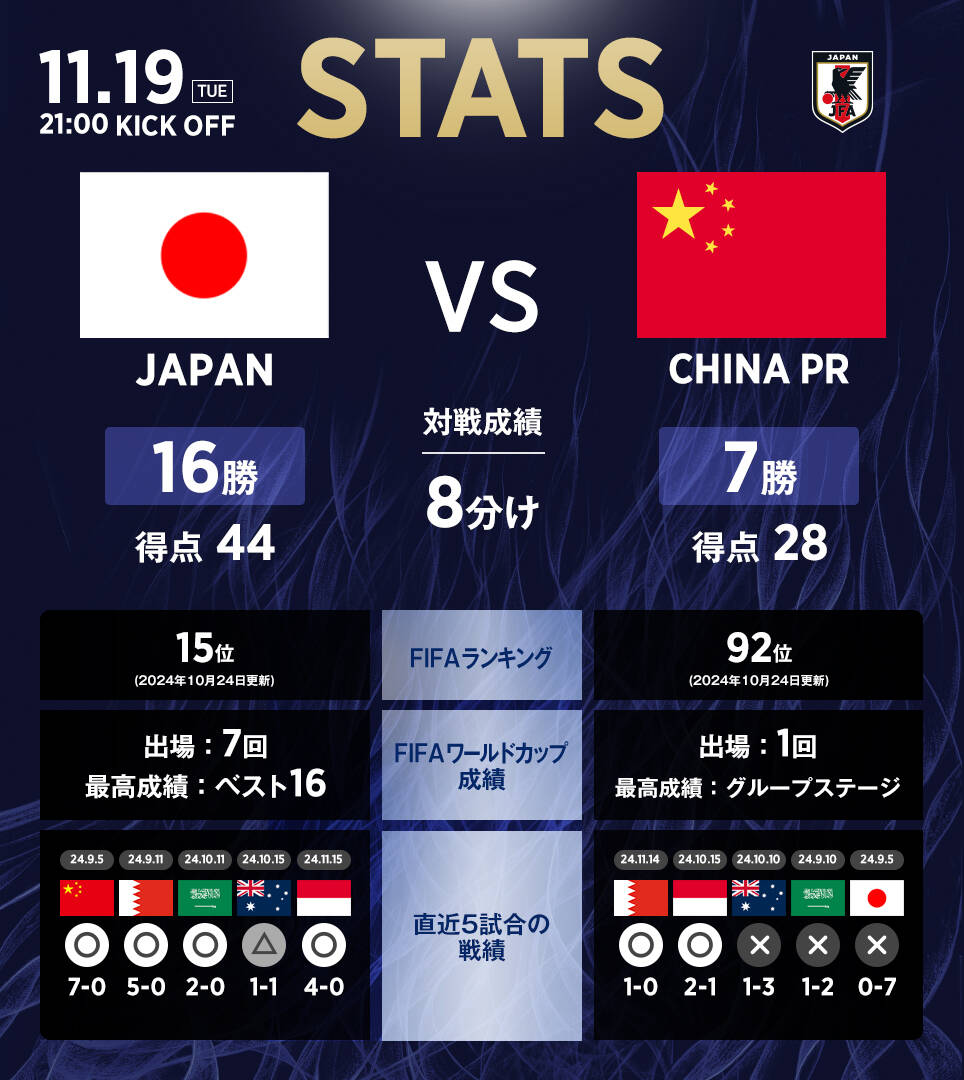 日本隊官推列中日交手?jǐn)?shù)據(jù)：日本隊16勝8平7負(fù)，進44球丟28球