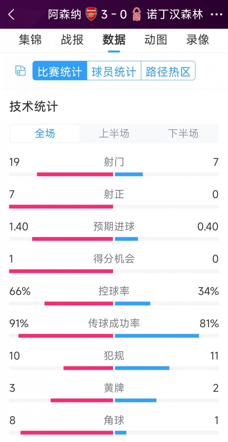 完勝！阿森納3-0諾丁漢森林全場(chǎng)數(shù)據(jù)：射門19-7，射正7-0