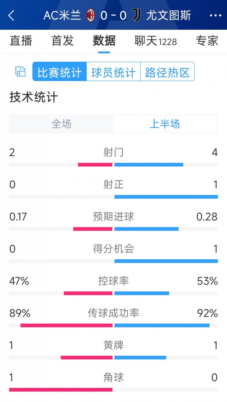 半場互交白卷，AC米蘭vs尤文半場數(shù)據(jù)：射門2-4，射正0-1