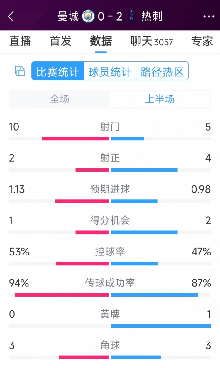 熱刺半場(chǎng)兩球領(lǐng)先！曼城vs熱刺半場(chǎng)數(shù)據(jù)：射門10-5，射正2-4